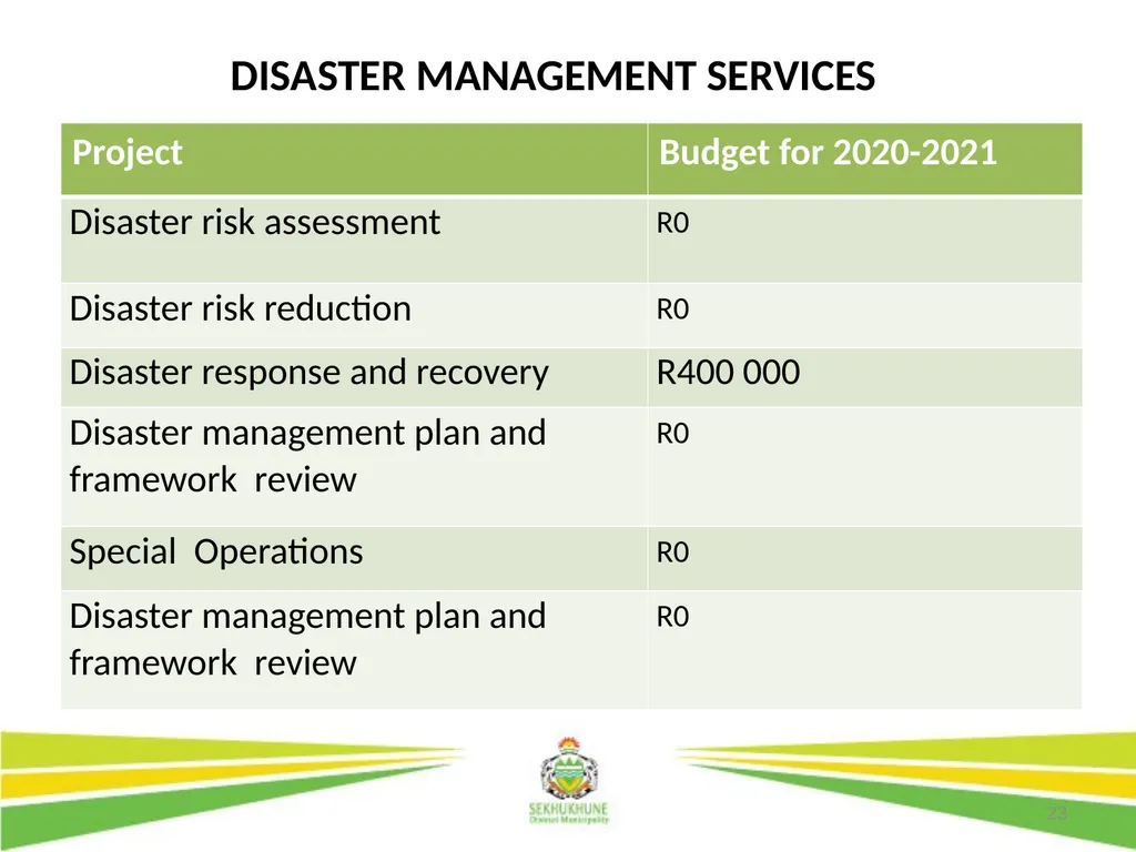 1 DRAFT DISTRICT DEVELOPMENT PLAN AND BUDGET FOR - slide 23 of 50