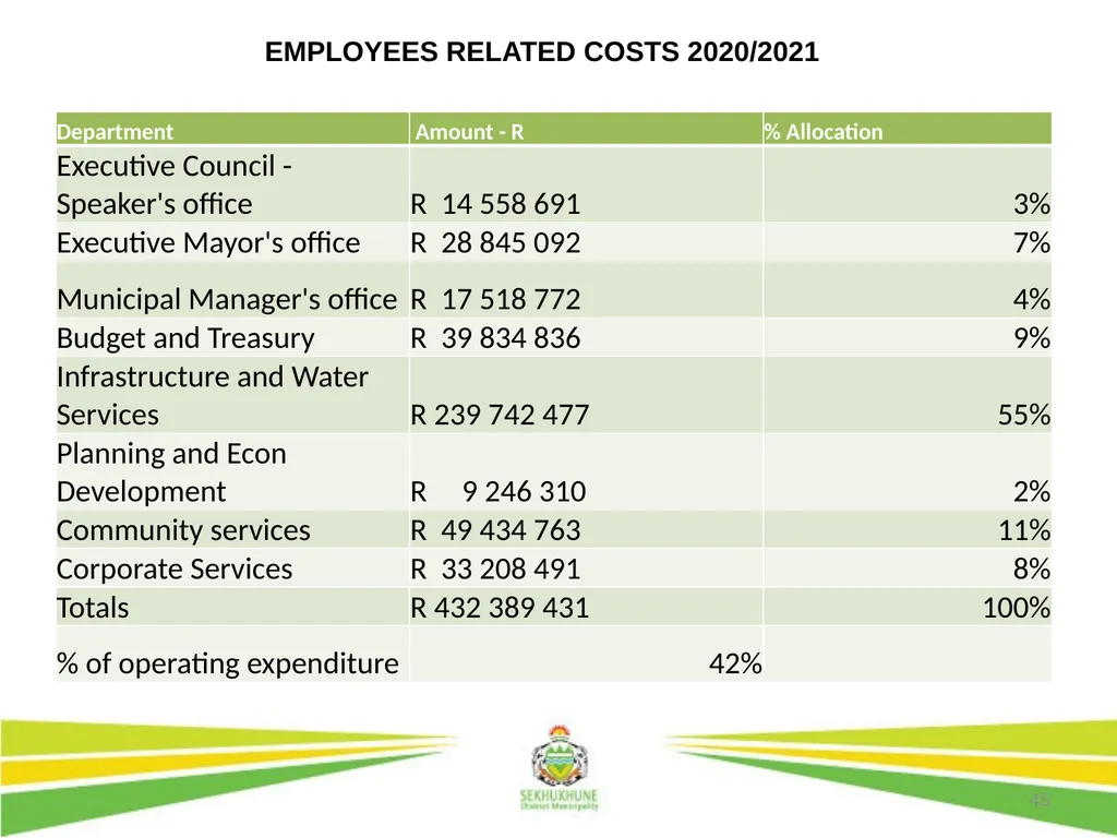 1 DRAFT DISTRICT DEVELOPMENT PLAN AND BUDGET FOR - slide 45 of 50