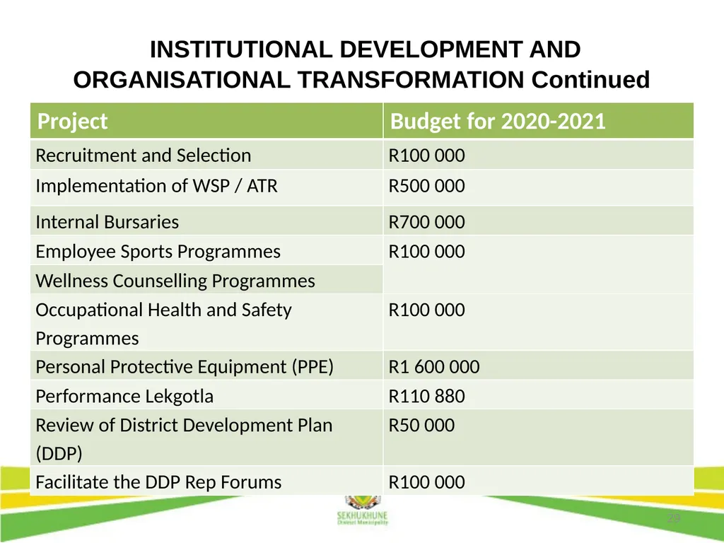 1 DRAFT DISTRICT DEVELOPMENT PLAN AND BUDGET FOR - slide 29 of 50
