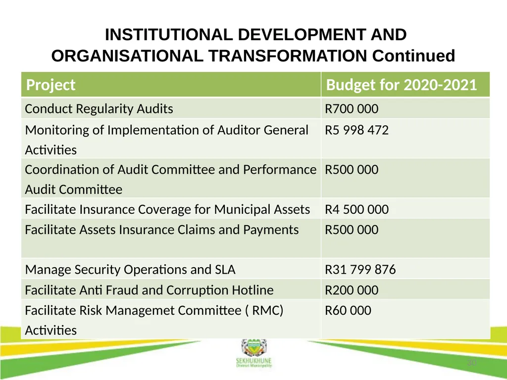 1 DRAFT DISTRICT DEVELOPMENT PLAN AND BUDGET FOR - slide 30 of 50