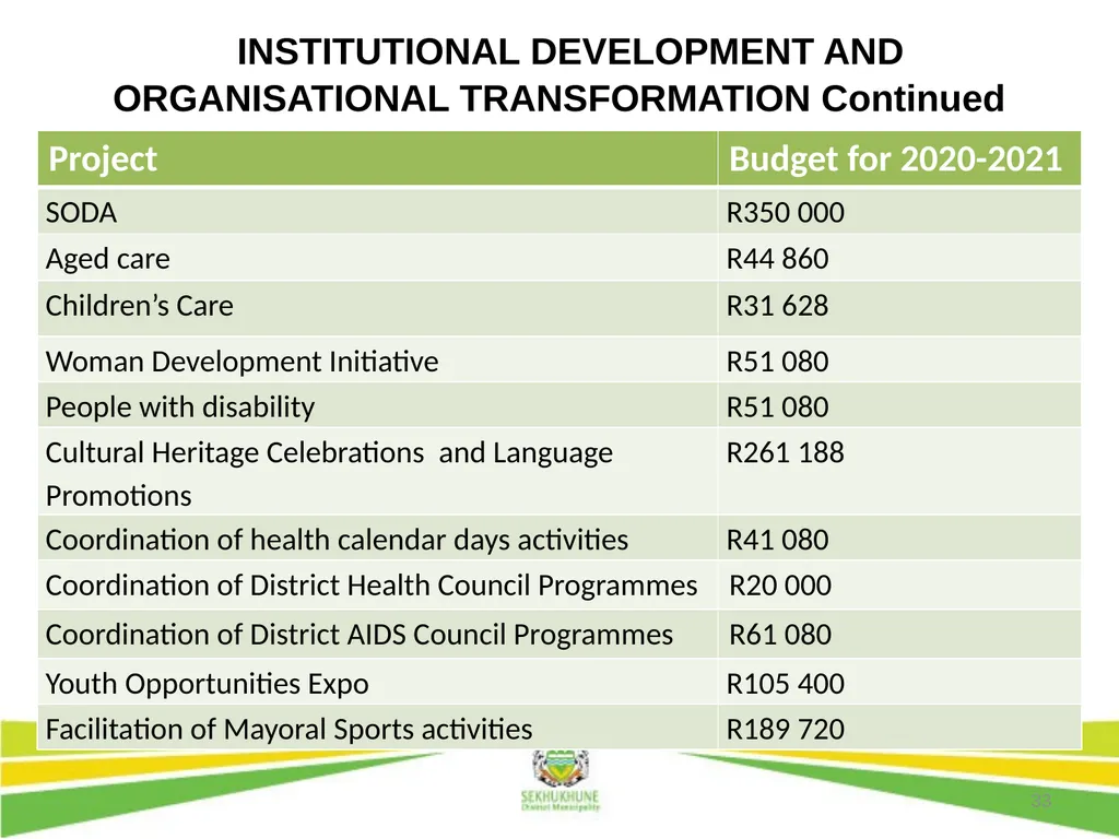 1 DRAFT DISTRICT DEVELOPMENT PLAN AND BUDGET FOR - slide 33 of 50