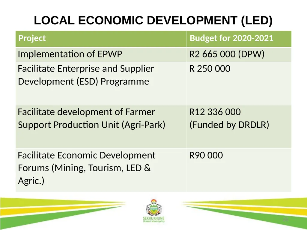 1 DRAFT DISTRICT DEVELOPMENT PLAN AND BUDGET FOR - slide 25 of 50