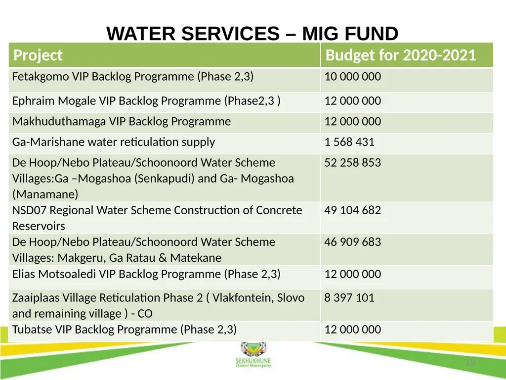 1 DRAFT DISTRICT DEVELOPMENT PLAN AND BUDGET FOR - slide 19 of 50