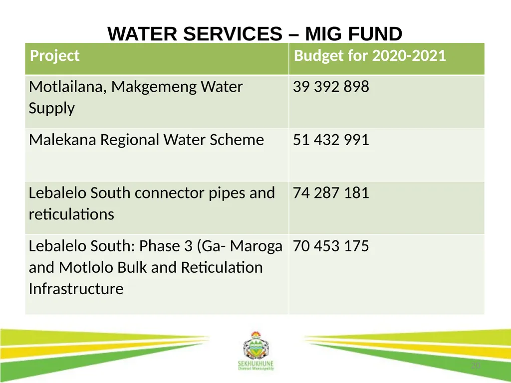 1 DRAFT DISTRICT DEVELOPMENT PLAN AND BUDGET FOR - slide 20 of 50