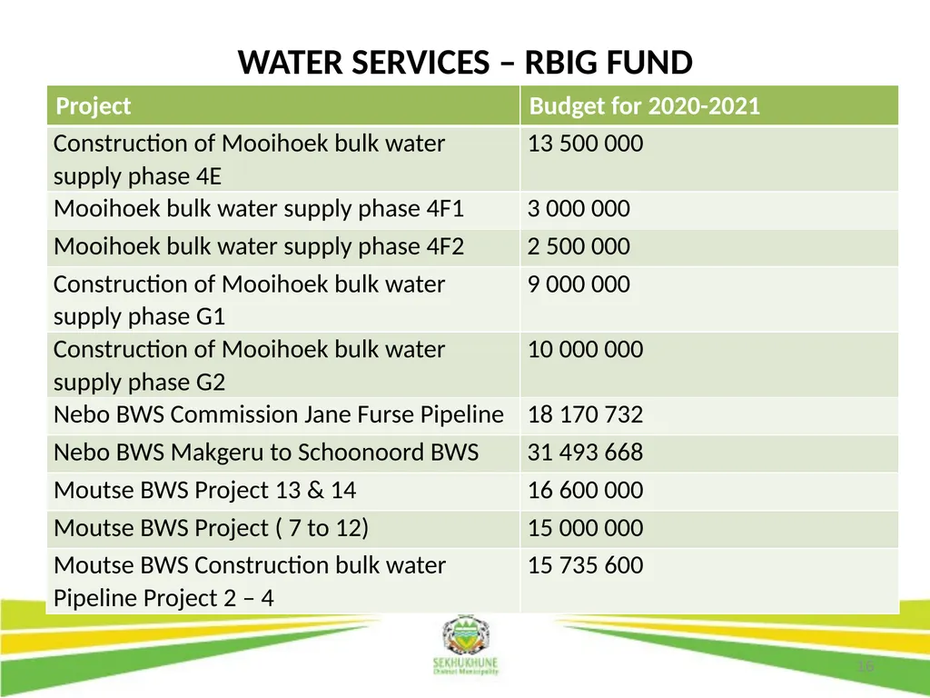 1 DRAFT DISTRICT DEVELOPMENT PLAN AND BUDGET FOR - slide 16 of 50