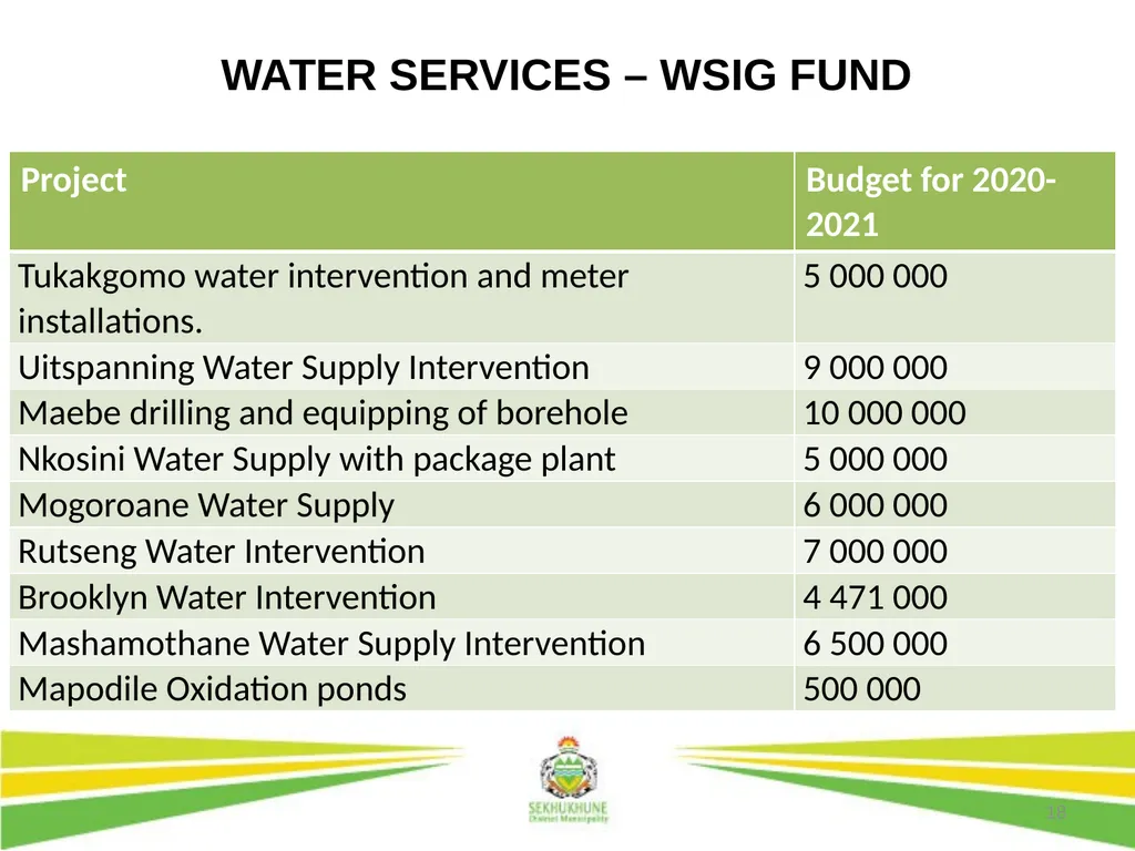 1 DRAFT DISTRICT DEVELOPMENT PLAN AND BUDGET FOR - slide 18 of 50