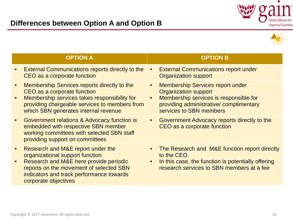 SUN Business Network (SBN) Strategic Plan 2017 – - slide 32 of 45