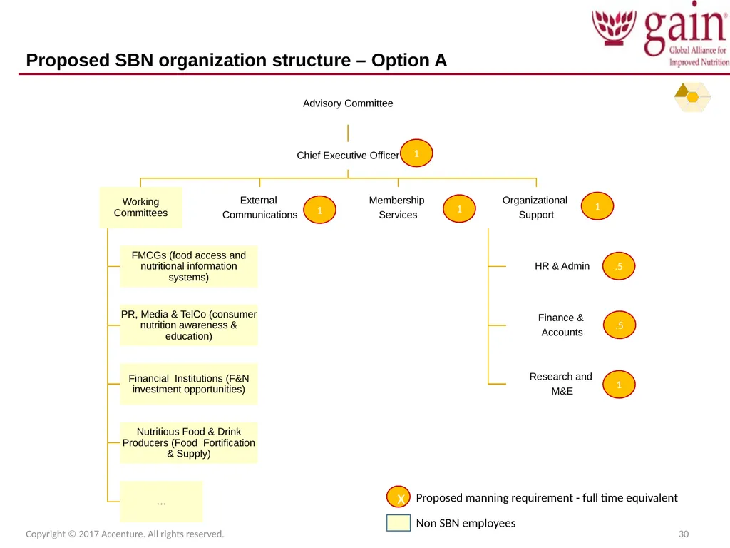 SUN Business Network (SBN) Strategic Plan 2017 – - slide 30 of 45