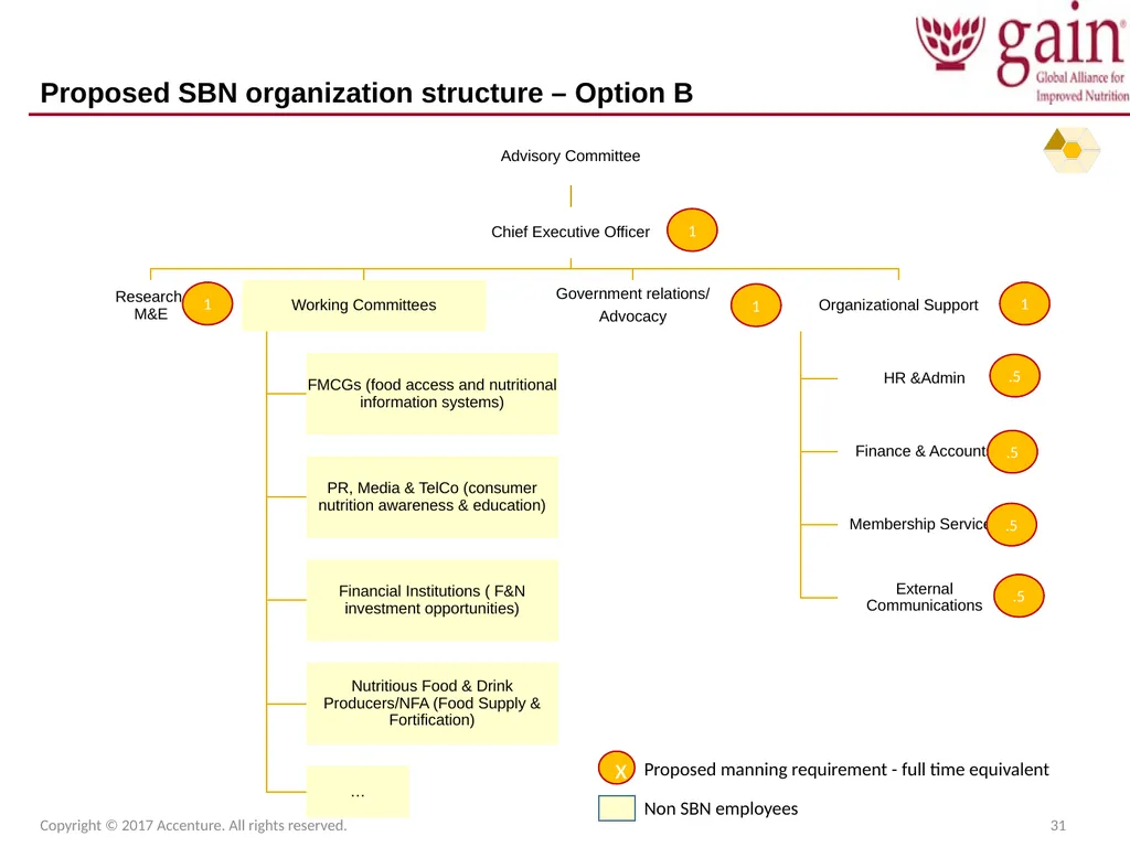 SUN Business Network (SBN) Strategic Plan 2017 – - slide 31 of 45