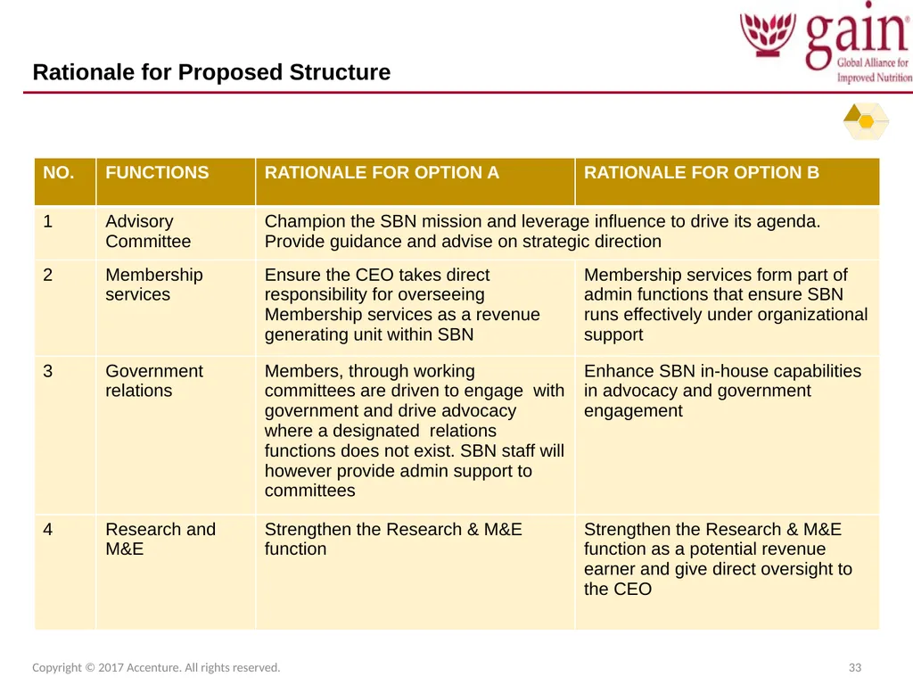 SUN Business Network (SBN) Strategic Plan 2017 – - slide 33 of 45