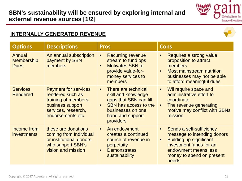 SUN Business Network (SBN) Strategic Plan 2017 – - slide 28 of 45