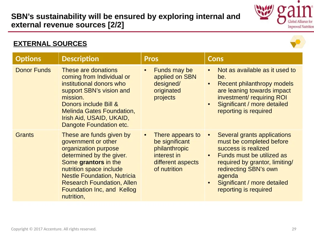 SUN Business Network (SBN) Strategic Plan 2017 – - slide 29 of 45