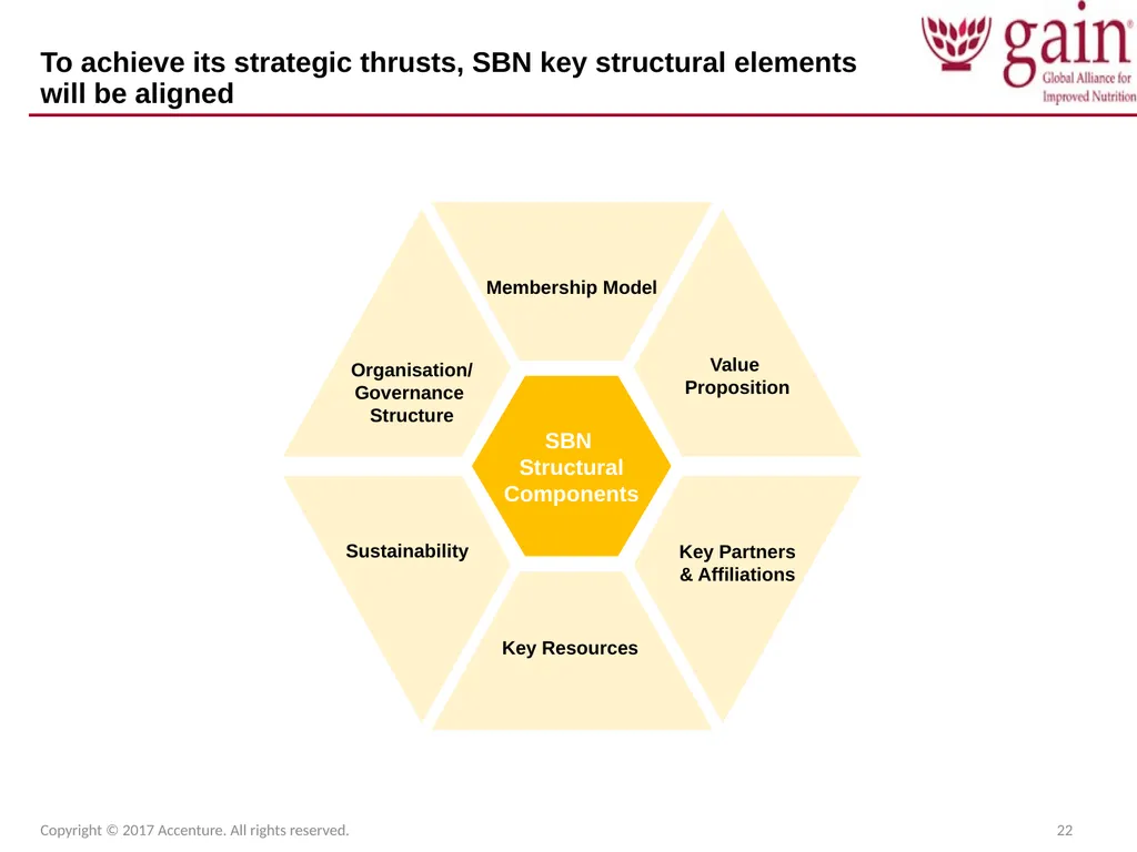 SUN Business Network (SBN) Strategic Plan 2017 – - slide 22 of 45