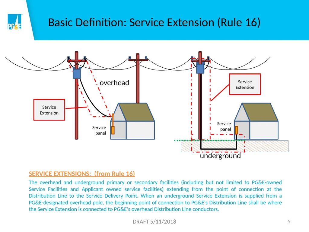 Overview of Rules 2, 15, 16 and 21 1 DRAFT - slide 5 of 46