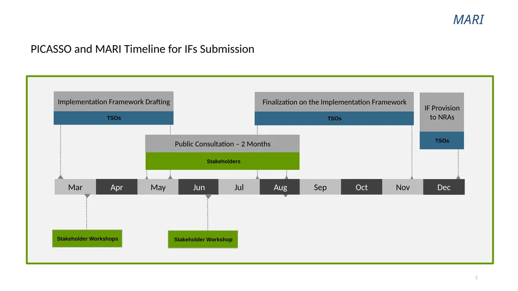 MARI Manually Activated Reserves Initiative BSG - slide 5 of 24