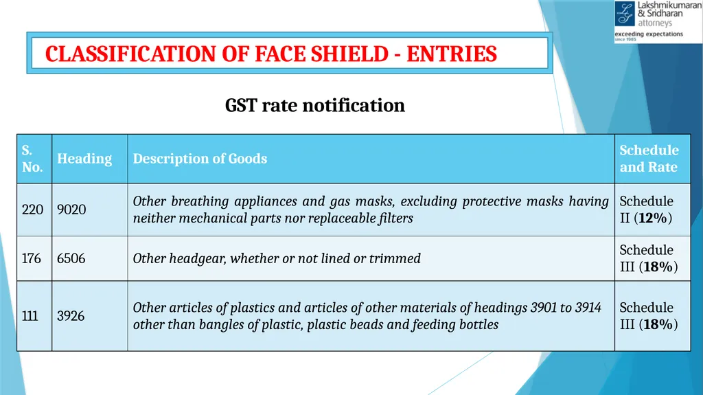 IMPACTS OF COVID-19 IN GST Shivam Mehta, - slide 50 of 58