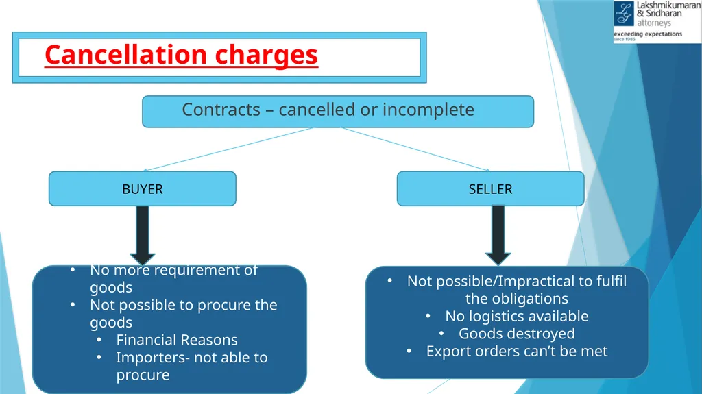 IMPACTS OF COVID-19 IN GST Shivam Mehta, - slide 20 of 58