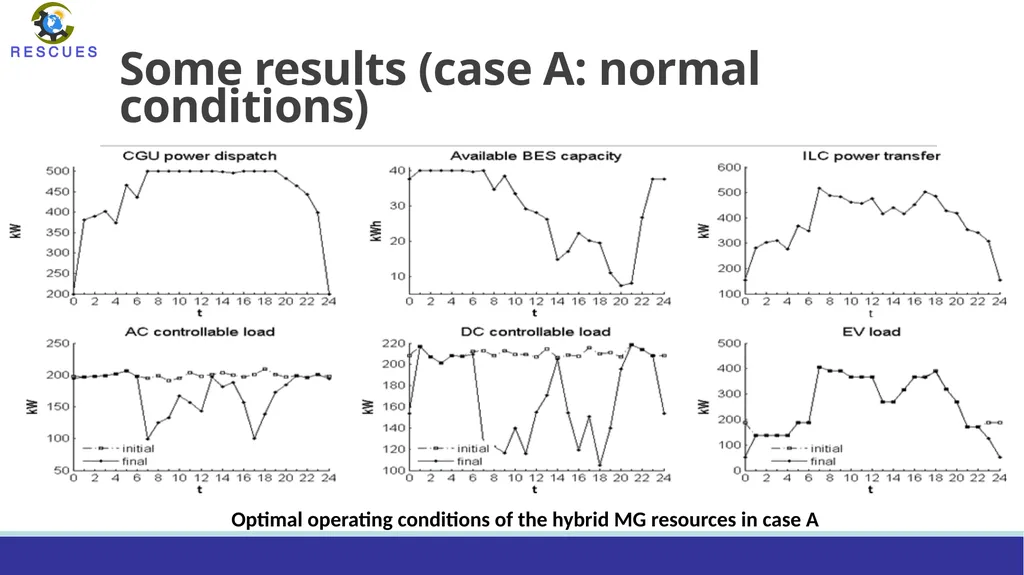 WP2 Network control, dynamic reconfiguration and - slide 7 of 23