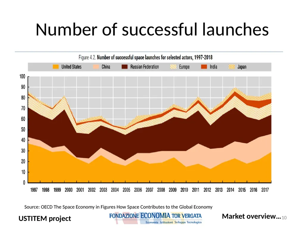 USTITEM project – final version (Upstream - slide 10 of 42