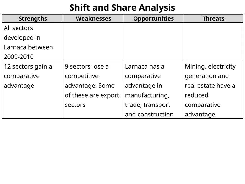 Demographic Characteristcs of Larnaka SWOT - slide 41 of 54