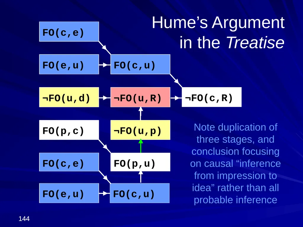 David Hume, 1711-1776 Peter Millican Hertford - slide 144 of 390