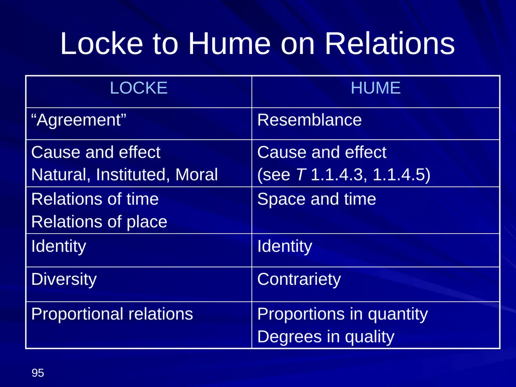 David Hume, 1711-1776 Peter Millican Hertford - slide 95 of 390