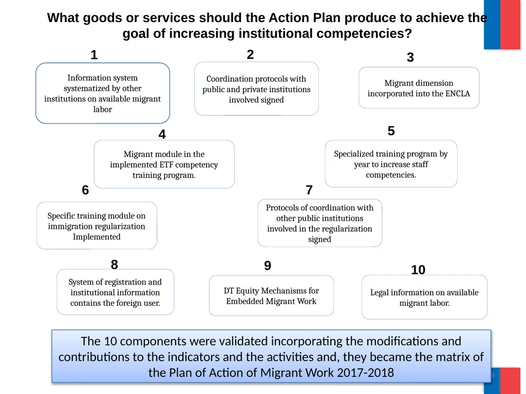 Labor Directorate “Labor Migration : Contributions - slide 9 of 12