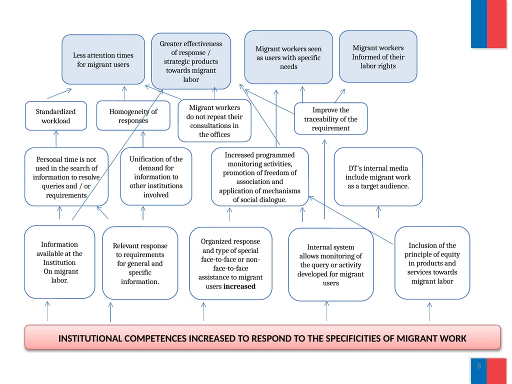 Labor Directorate “Labor Migration : Contributions - slide 8 of 12