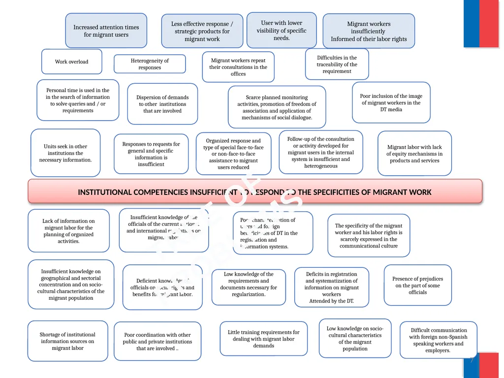 Labor Directorate “Labor Migration : Contributions - slide 7 of 12