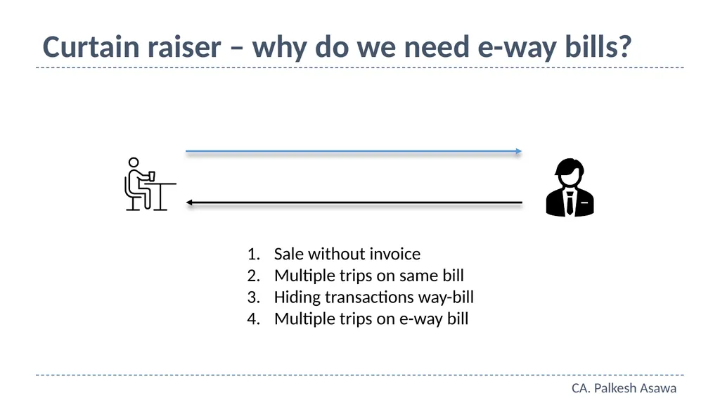 E-way bill, e-invoice and automation GST Refresher - slide 3 of 64