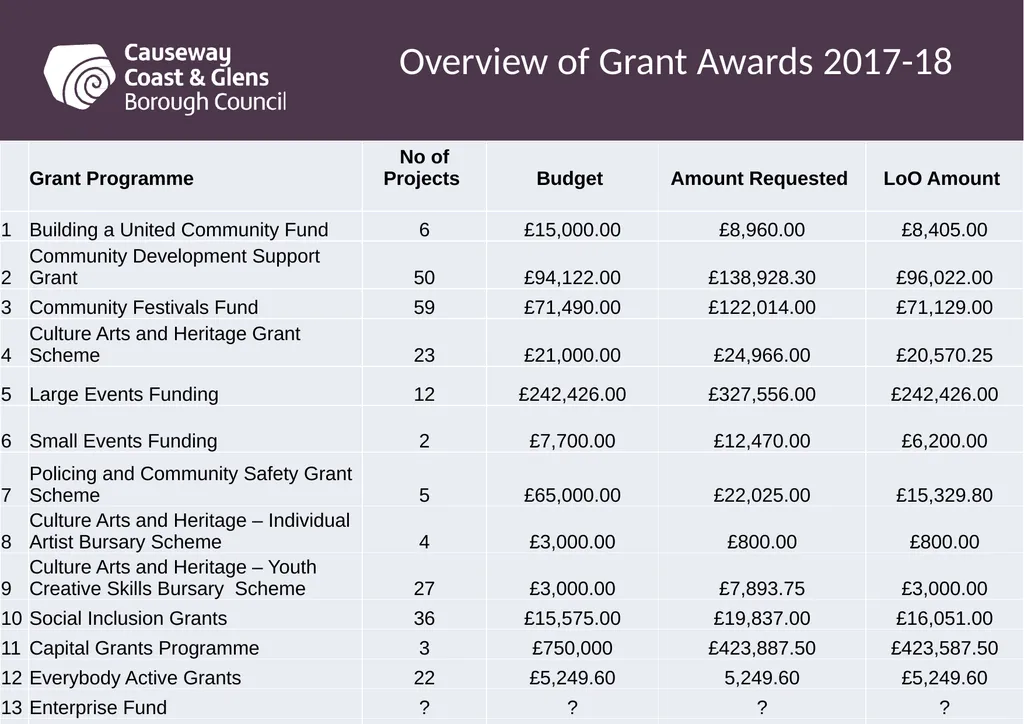Causeway Coast and Glens Borough Council Funding - slide 3 of 51