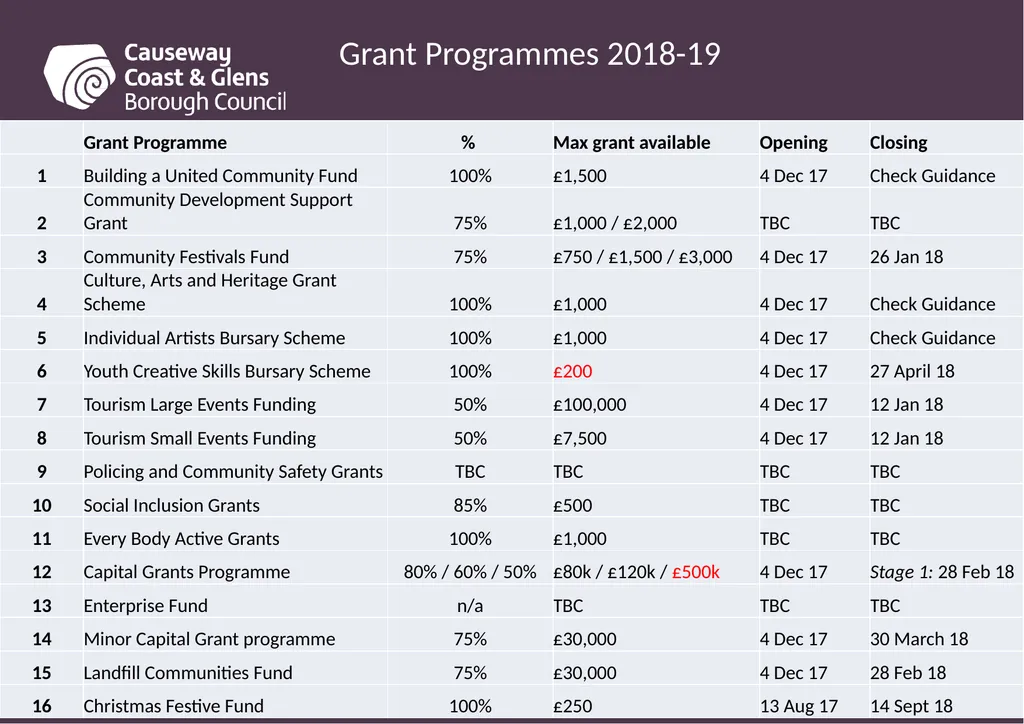 Causeway Coast and Glens Borough Council Funding - slide 50 of 51