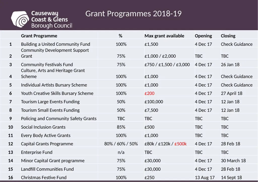 Causeway Coast and Glens Borough Council Funding - slide 6 of 51