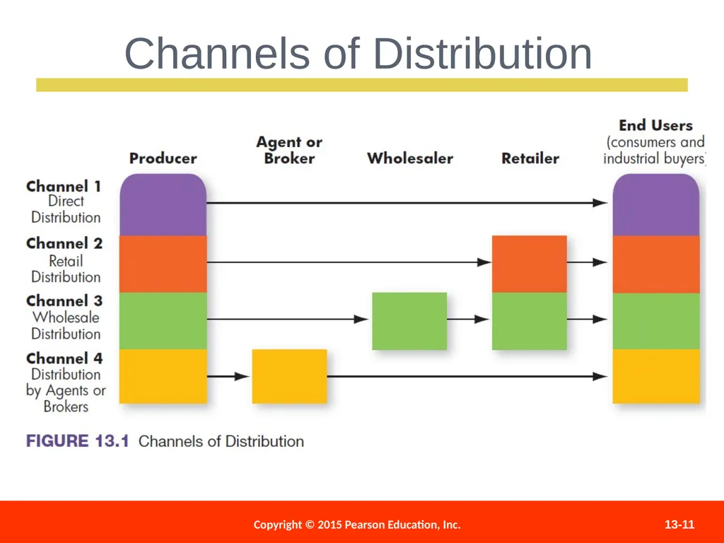 Distributing and Promoting Products 13 - slide 11 of 51