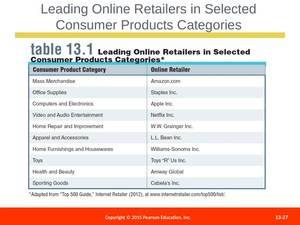 Distributing and Promoting Products 13 - slide 27 of 51