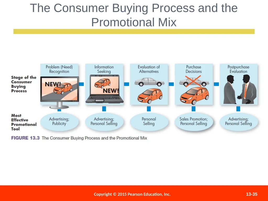 Distributing and Promoting Products 13 - slide 35 of 51