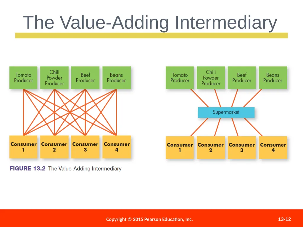 Distributing and Promoting Products 13 - slide 12 of 51