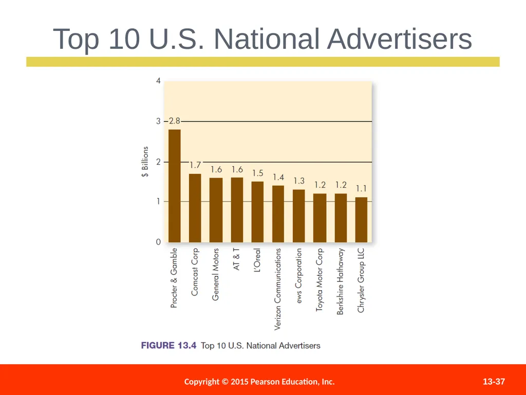 Distributing and Promoting Products 13 - slide 37 of 51