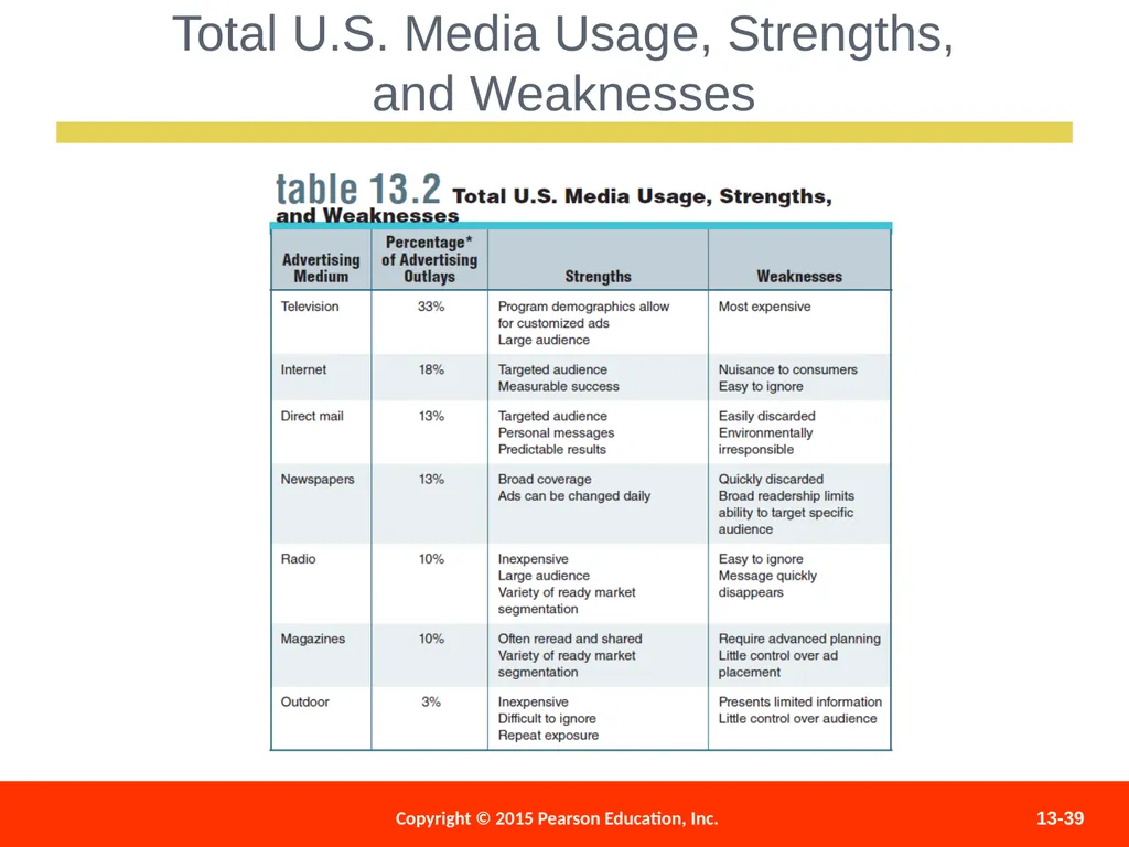 Distributing and Promoting Products 13 - slide 39 of 51