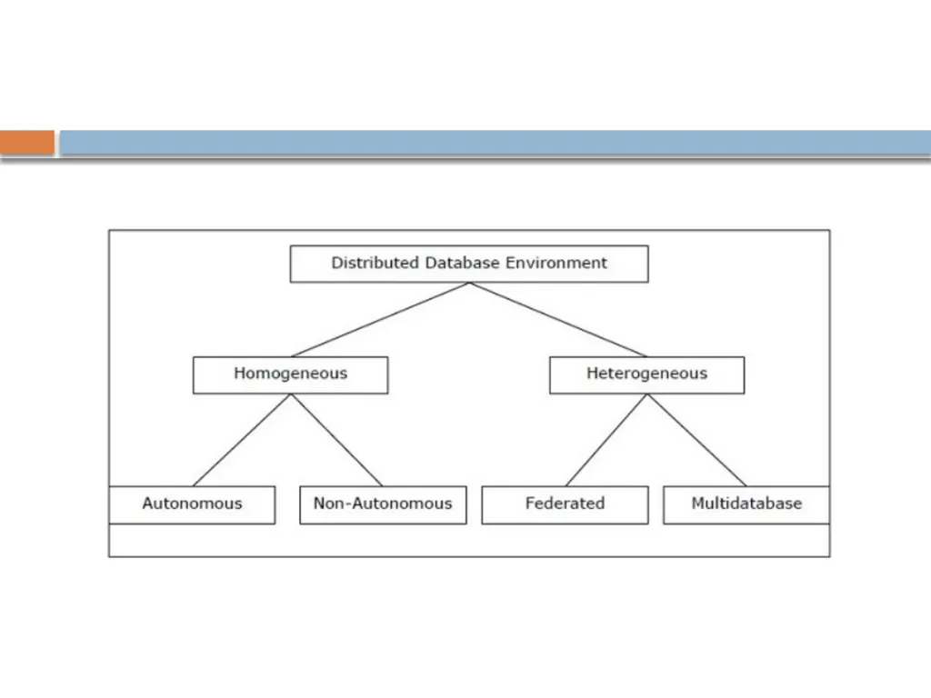 Distributed data base system What is DDBMS? A - slide 11 of 37