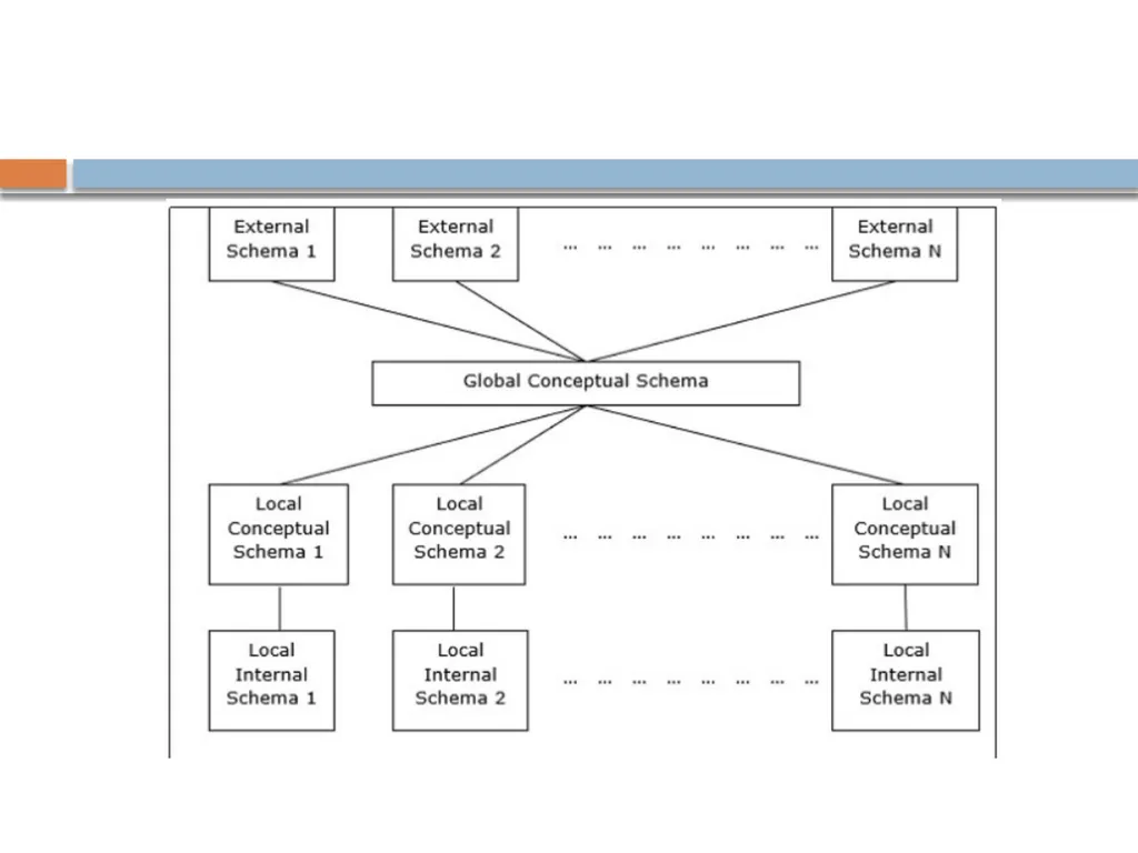 Distributed data base system What is DDBMS? A - slide 26 of 37