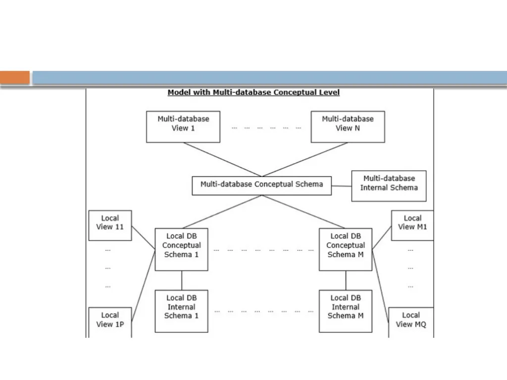 Distributed data base system What is DDBMS? A - slide 29 of 37