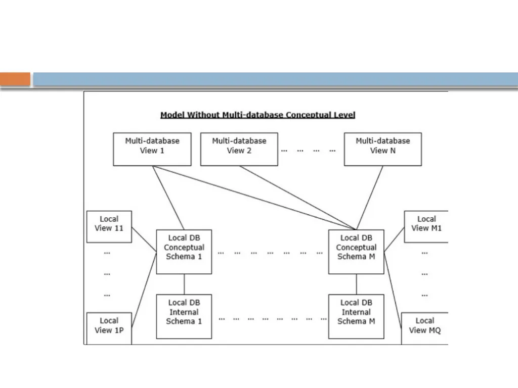 Distributed data base system What is DDBMS? A - slide 30 of 37