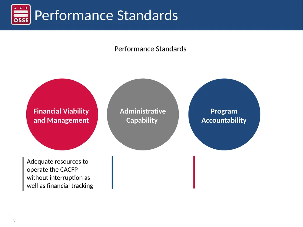 Financial Management in the CACFP Sponsor of - slide 3 of 20