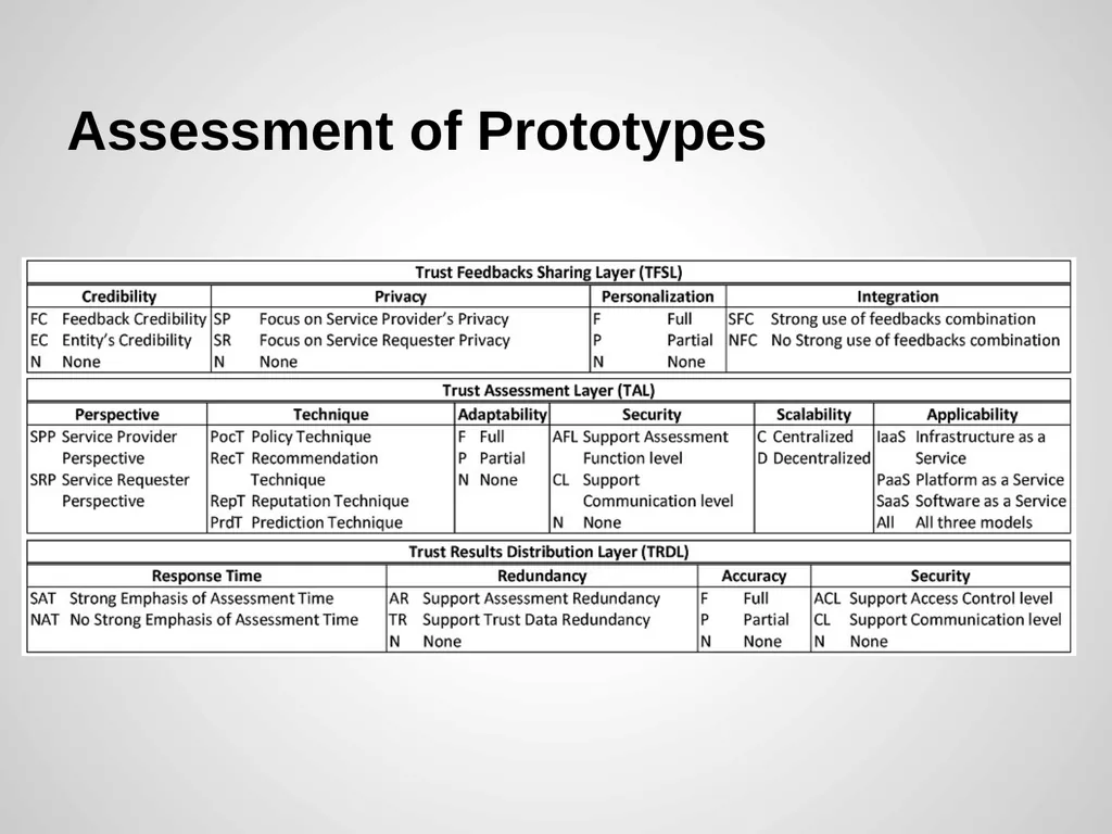 Trust Management of Services in Cloud - slide 28 of 32