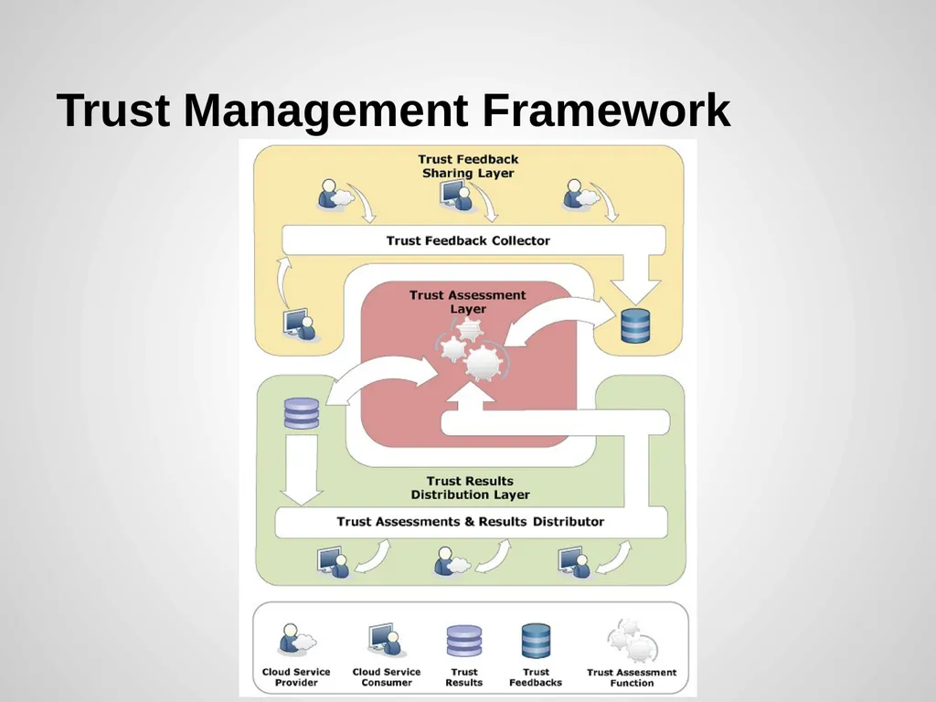 Trust Management of Services in Cloud - slide 20 of 32