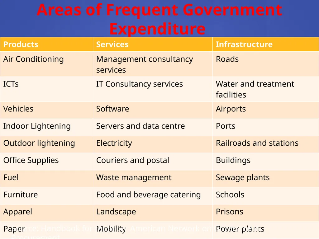 Public Procurement and Gender in Caribbean - slide 11 of 19