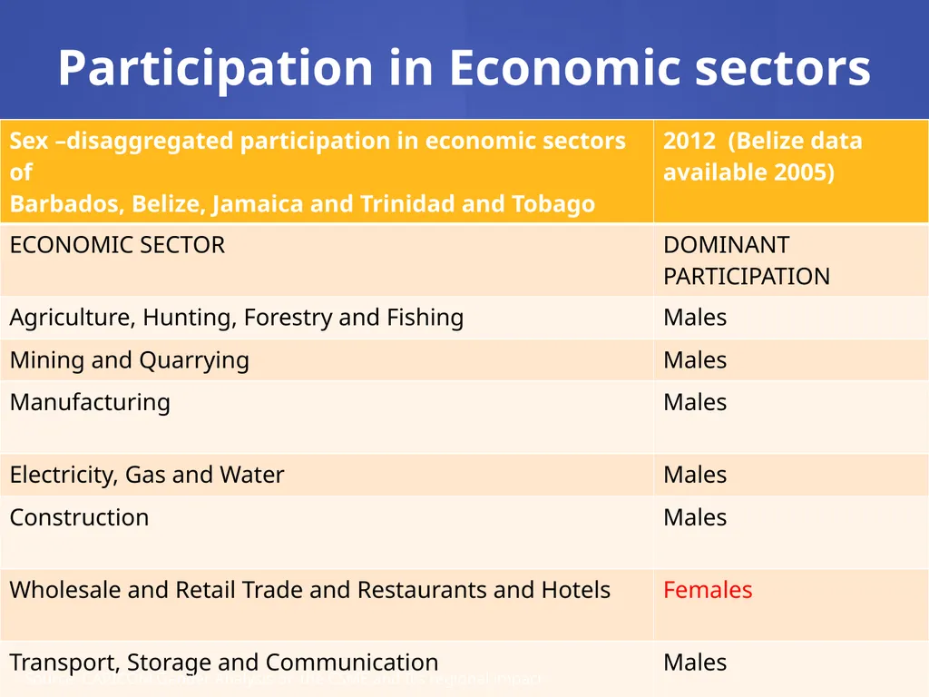 Public Procurement and Gender in Caribbean - slide 12 of 19
