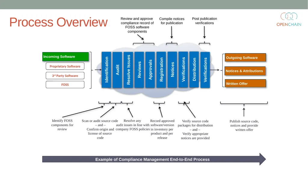 Curriculum Core FOSS Compliance Version 1 Designed - slide 51 of 74