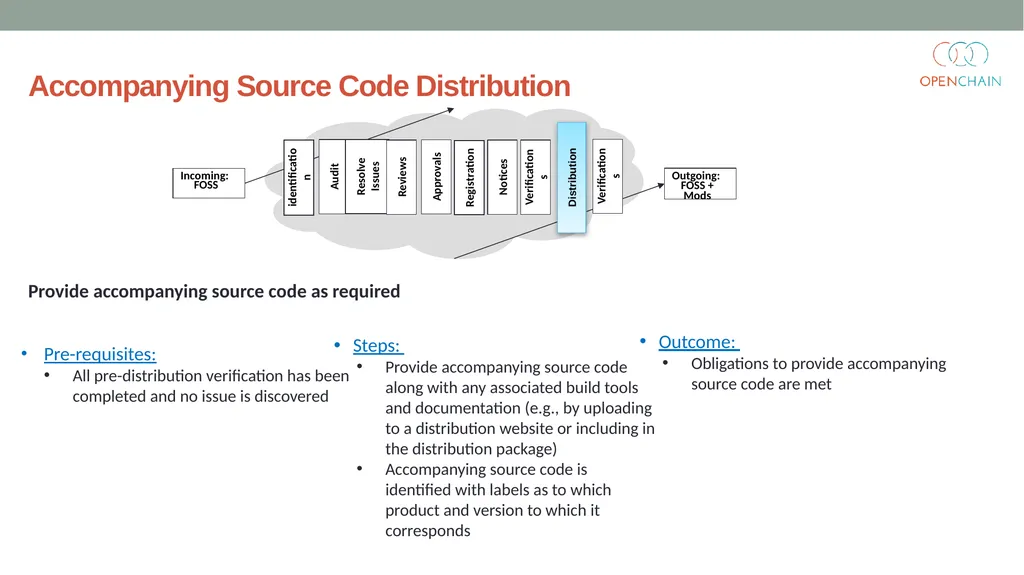 Curriculum Core FOSS Compliance Version 1 Designed - slide 61 of 74